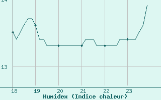 Courbe de l'humidex pour Pont-l'Abb (29)