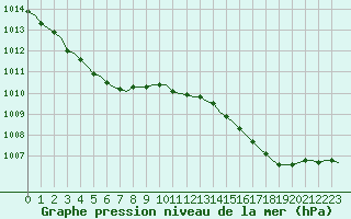 Courbe de la pression atmosphrique pour Corsept (44)