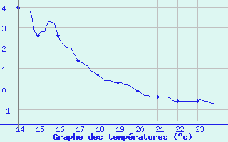 Courbe de tempratures pour Saint-Michel-d