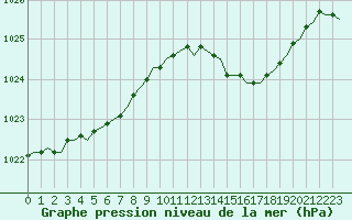 Courbe de la pression atmosphrique pour Saint-Romain-de-Colbosc (76)
