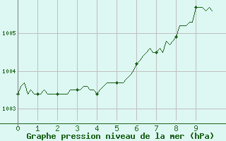 Courbe de la pression atmosphrique pour Almenches (61)