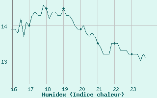 Courbe de l'humidex pour Pointe du Plomb (17)