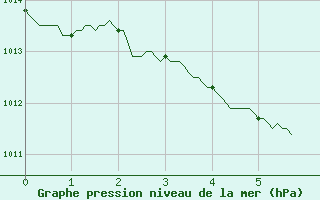 Courbe de la pression atmosphrique pour Chambry / Aix-Les-Bains (73)