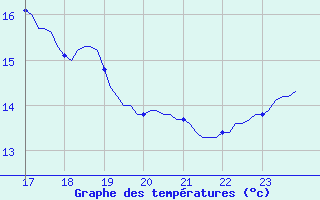 Courbe de tempratures pour Pointe du Plomb (17)