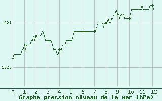 Courbe de la pression atmosphrique pour Roissy (95)