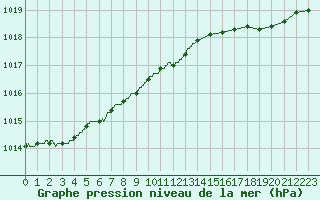 Courbe de la pression atmosphrique pour Ploumanac