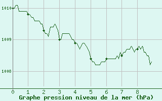 Courbe de la pression atmosphrique pour Rodez-Aveyron (12)