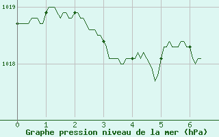 Courbe de la pression atmosphrique pour Bordeaux (33)