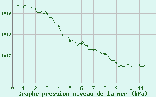 Courbe de la pression atmosphrique pour Dieppe (76)