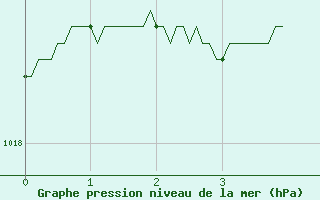 Courbe de la pression atmosphrique pour Nancy - Ochey (54)