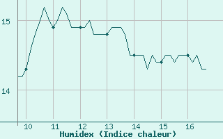 Courbe de l'humidex pour Vias (34)