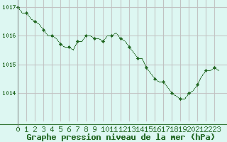 Courbe de la pression atmosphrique pour Laqueuille (63)