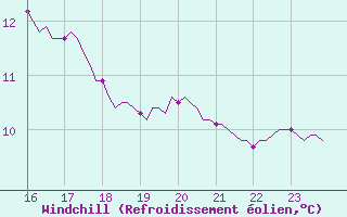Courbe du refroidissement olien pour Assesse (Be)