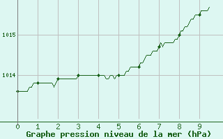 Courbe de la pression atmosphrique pour Le Bourget (93)