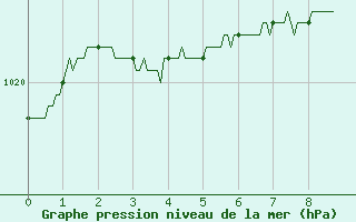 Courbe de la pression atmosphrique pour Bourges (18)