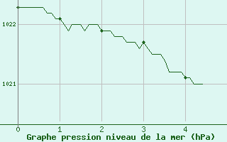 Courbe de la pression atmosphrique pour Ile d