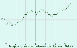 Courbe de la pression atmosphrique pour Quimper (29)