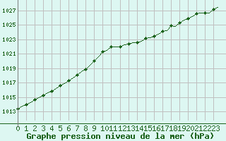 Courbe de la pression atmosphrique pour Laqueuille (63)