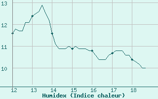 Courbe de l'humidex pour Vias (34)