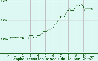 Courbe de la pression atmosphrique pour Nancy - Essey (54)