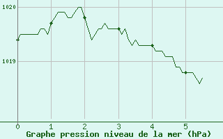 Courbe de la pression atmosphrique pour Grenoble/St-Etienne-St-Geoirs (38)