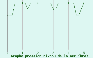 Courbe de la pression atmosphrique pour Gros-Rderching (57)