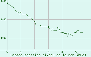 Courbe de la pression atmosphrique pour Annecy (74)