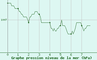 Courbe de la pression atmosphrique pour Lzignan-Corbires (11)