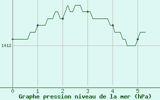 Courbe de la pression atmosphrique pour Abbeville (80)