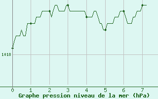 Courbe de la pression atmosphrique pour Lille (59)
