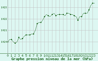 Courbe de la pression atmosphrique pour Corsept (44)