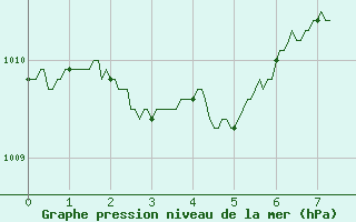 Courbe de la pression atmosphrique pour Alistro (2B)