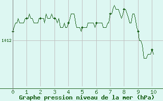 Courbe de la pression atmosphrique pour Langres (52)