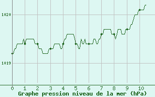 Courbe de la pression atmosphrique pour Brest (29)