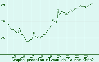 Courbe de la pression atmosphrique pour La Roche-sur-Yon (85)