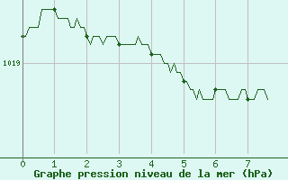 Courbe de la pression atmosphrique pour Avord (18)