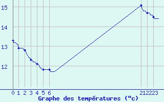 Courbe de tempratures pour Douzens (11)