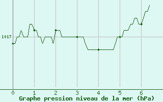 Courbe de la pression atmosphrique pour Valence (26)