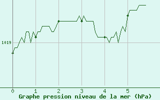 Courbe de la pression atmosphrique pour Guret Saint-Laurent (23)