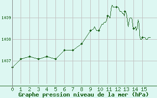 Courbe de la pression atmosphrique pour Le Talut - Belle-Ile (56)