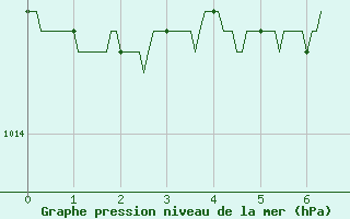 Courbe de la pression atmosphrique pour Carpentras (84)