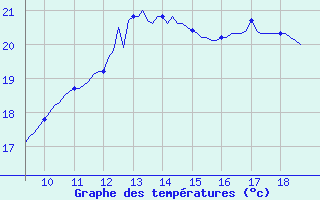 Courbe de tempratures pour Vias (34)