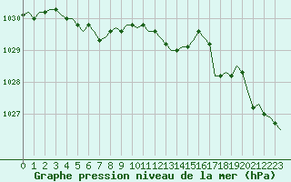 Courbe de la pression atmosphrique pour Laqueuille (63)