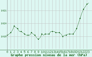 Courbe de la pression atmosphrique pour Laqueuille (63)