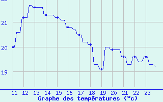 Courbe de tempratures pour Hendaye - Domaine d