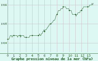 Courbe de la pression atmosphrique pour Le Mans (72)