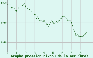 Courbe de la pression atmosphrique pour Le Castellet (83)