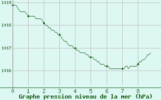 Courbe de la pression atmosphrique pour Biarritz (64)