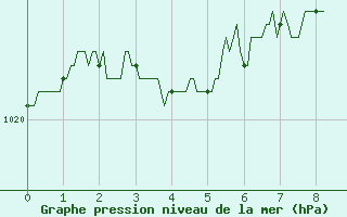 Courbe de la pression atmosphrique pour Clermont-Ferrand (63)