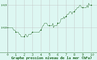 Courbe de la pression atmosphrique pour Toussus-le-Noble (78)